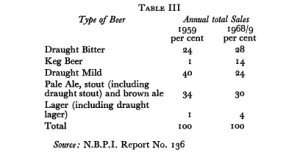 Uk lager market shares, 1959-1969