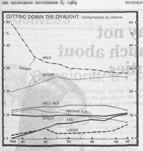 Lager-market-share-1960s